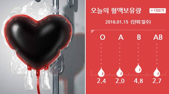 바닥난 A형·O형 혈액, KTX로 ‘돌려막기’까지