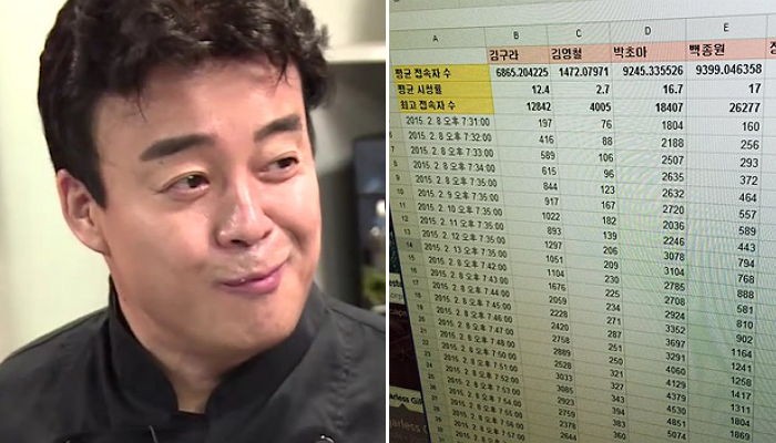 ‘마리텔’ PD가 공개한 생방송 통계 ‘백종원 3관왕’