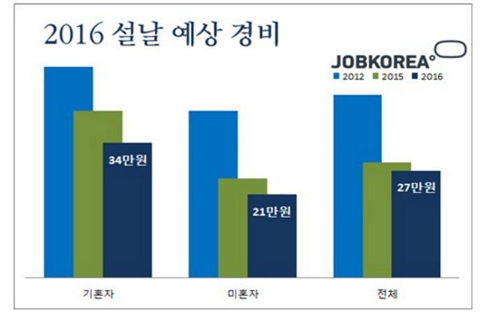직장인 4명 중 1명, 설날 대체공휴일에 안 쉰다