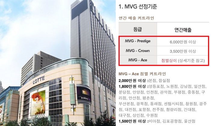 숫자만 봐도 다리가 ‘후덜덜한’ 롯데백화점 ‘VIP’ 선정 기준