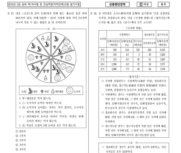 ‘5급 행정고시’에 나온 피자 나눠먹는 방법 문제