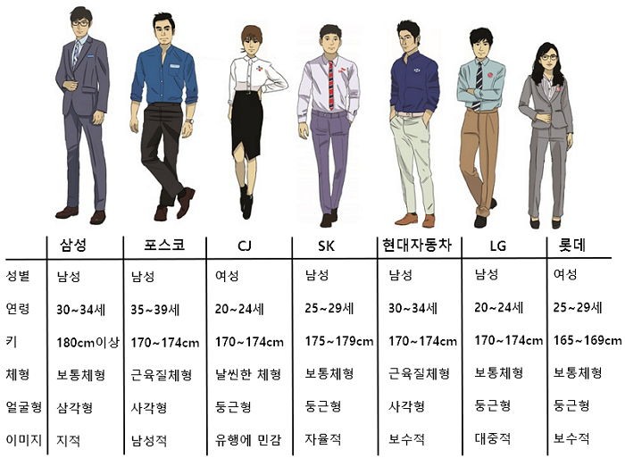 대학생들이 생각하는 국내 대기업 이미지 7