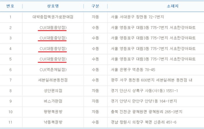 이번주 ‘로또 1등’ 당첨자 4명 배출한 ‘대림동 CU 편의점’