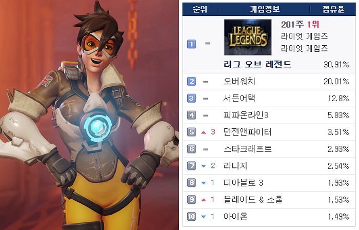 오버워치, 마의 점유율 20% 돌파…1위 롤과 10%p 차이