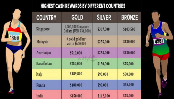 올림픽서 금메달 따면 받게 되는 각 나라별 포상금