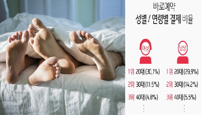 모텔 가장 많이 예약하는 계층은 ‘20대 여성’