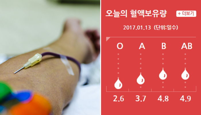 ‘O형’ 혈액 보유량 2.6일분…“헌혈에 동참해주세요”