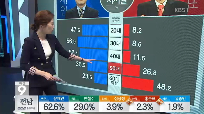 20대에 외면받고 ‘60대 이상’ 노년층에만 선택받은 홍준표
