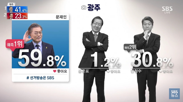 경북에서 61% 예상 득표율 받은 홍준표, 광주에선 ‘1.2%’