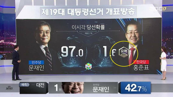 홍준표 1.6%에도 ‘당선 유력’ 마크 표시한 MBC