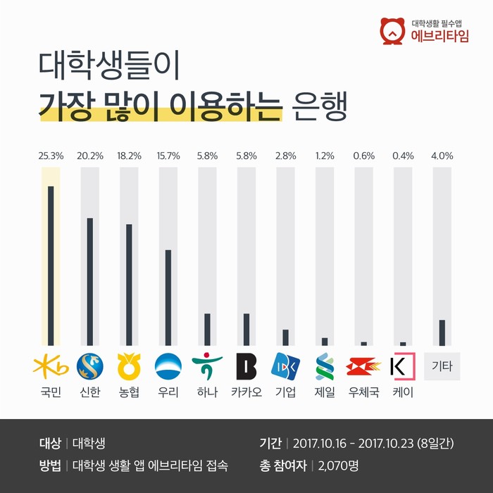 출시 3개월된 ‘카카오뱅크’에 따라잡힌 ‘하나은행’