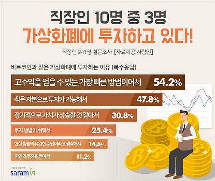 직장인 10명 중 3명 “가상화폐에 평균 566만원 투자했다”