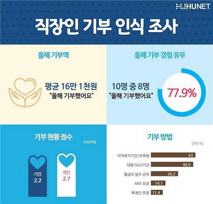 직장인 96.8% “기부경험 있다”…기부 금액 1만 6천원 올라