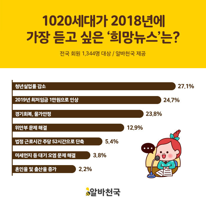 1020세대 “2018년에는 ‘청년 실업률 감소’ 뉴스 듣고 싶다”