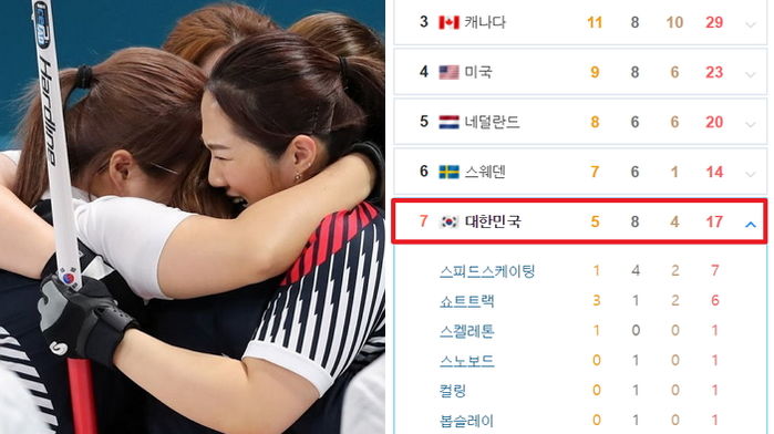 한국, 금메달 5개로 평창 올림픽 ‘종합 7위’…역대 최다 메달 신기록