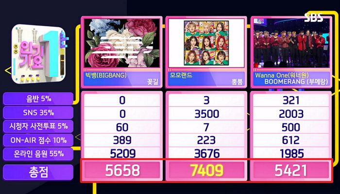 모모랜드 ‘뿜뿜’, 빅뱅-워너원 제치고 ‘인기가요’ 역주행 1위