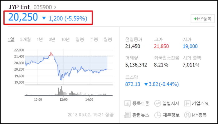 ‘구원파 논란’ 직후 폭풍 떨어진 JYP 주식 상황