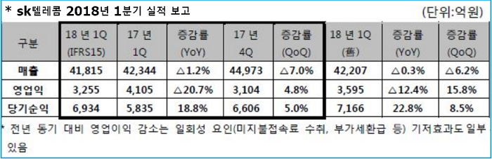 SK텔레콤 부진한 1분기 실적…이동통신사업 수익 감소