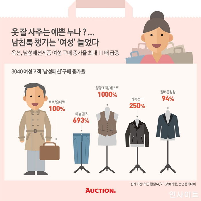 옥션 “‘남친룩’ 직접 챙기는 여성 늘었다”