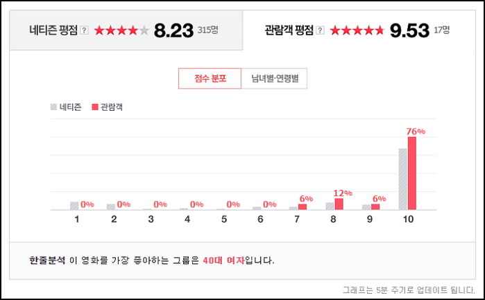 개봉하자마자 ‘핵잼’이라고 난리난 마약조직 소탕 영화 ‘독전’ 실시간 후기