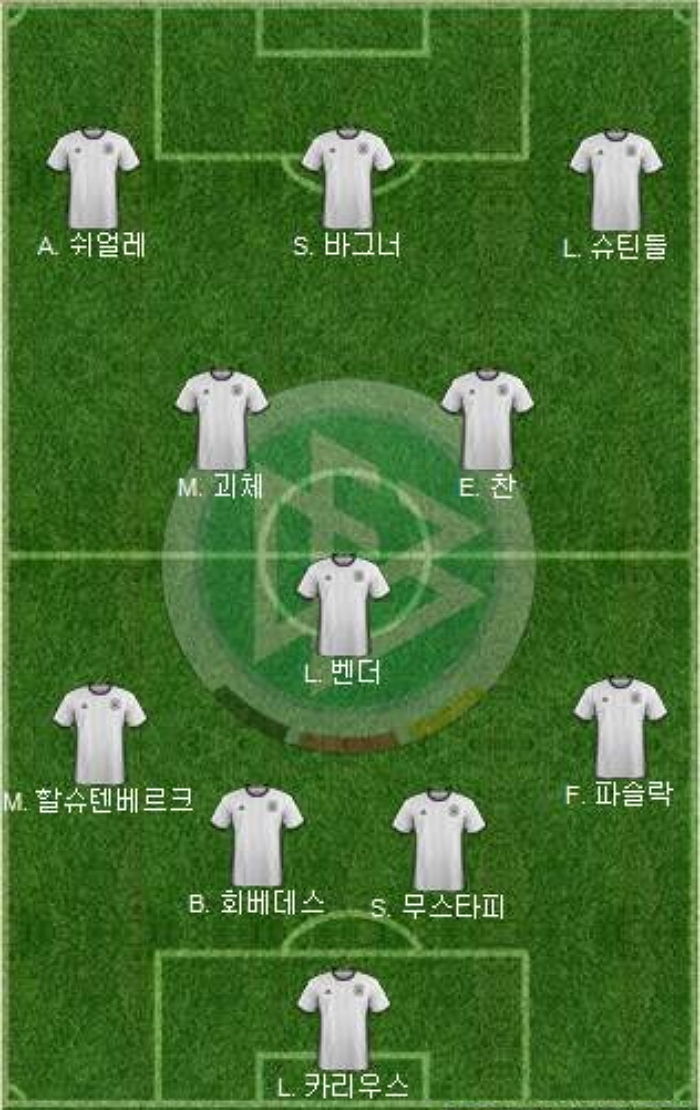 우승 후보 ‘1순위’ 독일의 월드컵 탈락 멤버 베스트 11