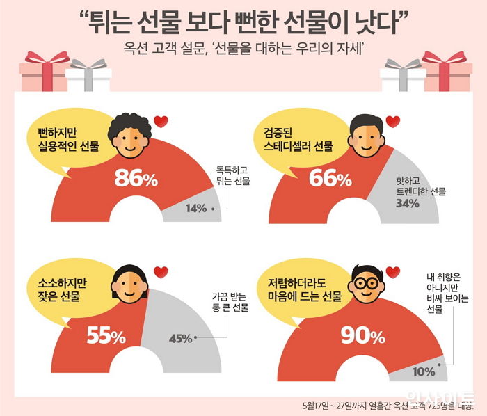 옥션, 튀는 선물보다는 ‘뻔해도 실용적인 선물’ 선호