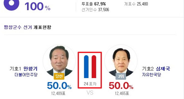 “불과 24표차” 밤새 초접전 벌였던 평창군수 개표 결과
