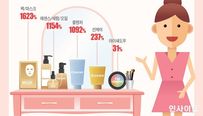 옥션 “가격·성분 고려한 가성비 좋은 중소 화장품 인기”