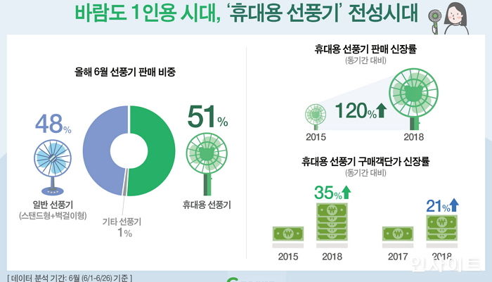 G마켓, 원할 때 언제든지 사용하는 ‘휴대형 선풍기’ 인기