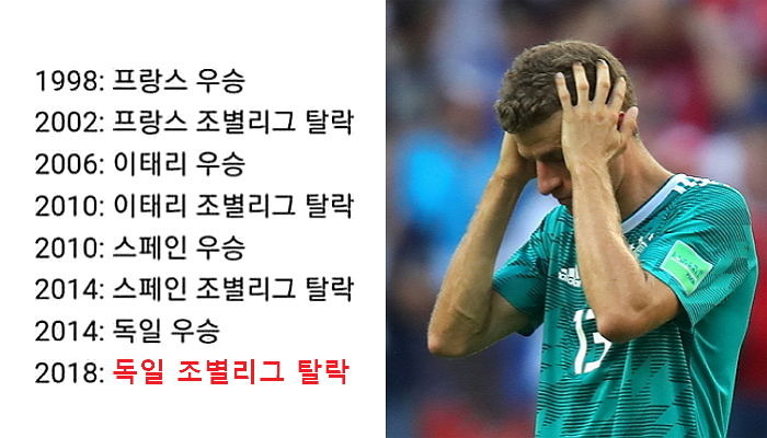 조별리그 ‘탈락’한 독일…소름 돋게 맞아떨어지는 월드컵 ‘우승국 징크스’