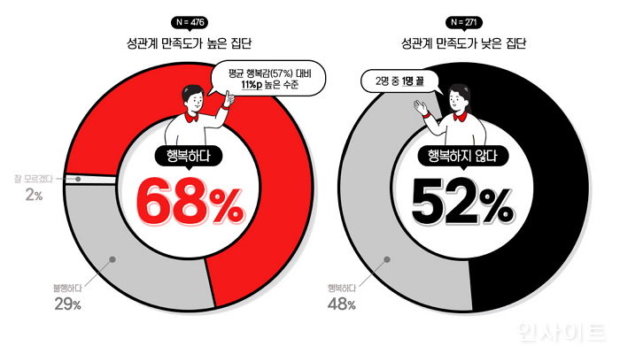 섹슈얼 헬스케어 기업 ‘텐가’, “한국인, 성관계 만족도 높을수록 더 큰 행복 느낀다”