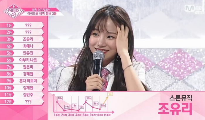 ‘위안부 배지’ 차고 나왔다고 욕먹었던 조유리, ‘프듀48’ 3위로 최종 데뷔 확정