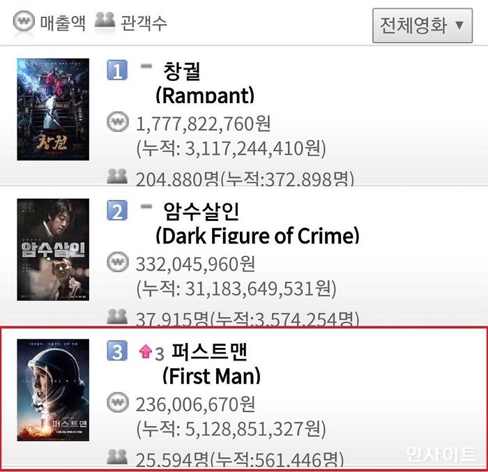 ‘퍼스트맨’, 역주행 성공하며 ‘외화 1위’ 다시 탈환