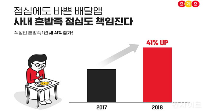 “배달앱으로 1인 메뉴 주문해 점심 먹는 ‘혼밥형’ 직장인 증가하고 있다”