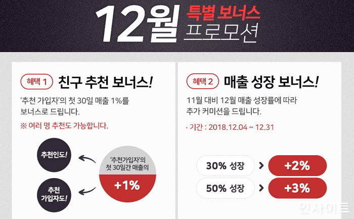 인플루언서 인기 독차지하는 ‘쿠팡 파트너스’, 연말 맞아 ‘특별 프로모션’ 진행