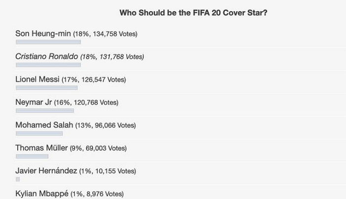 호날두·메시 제치고 ‘FIFA 20’ 표지 모델 투표서 ‘1위’ 달리는 손흥민