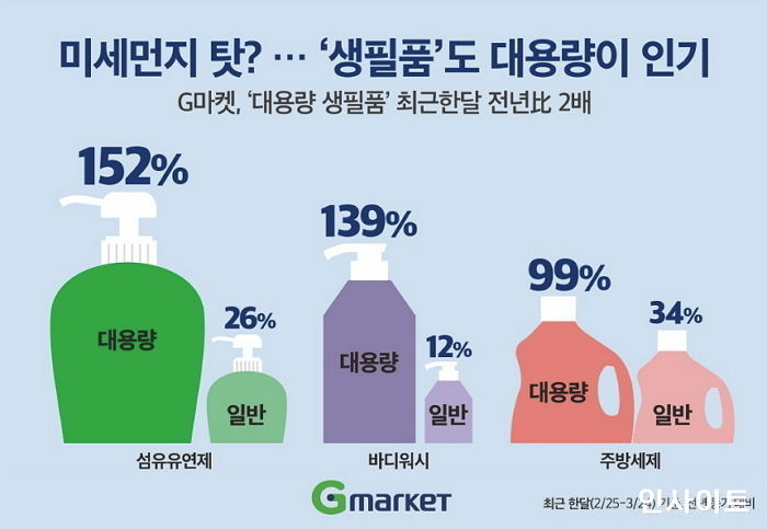 G마켓, 미세먼지 공포에 ‘대용량 생필품’ 판매량 급증