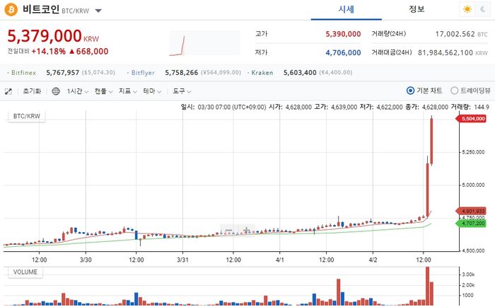 5달간 가격변화 없다가 1시간만에 ‘17%’ 급상승한 비트코인 상황