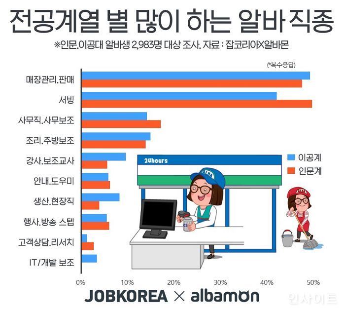 “대학생이 가장 많이 하는 알바는 ‘음식점·레스토랑·패스트푸드점’”