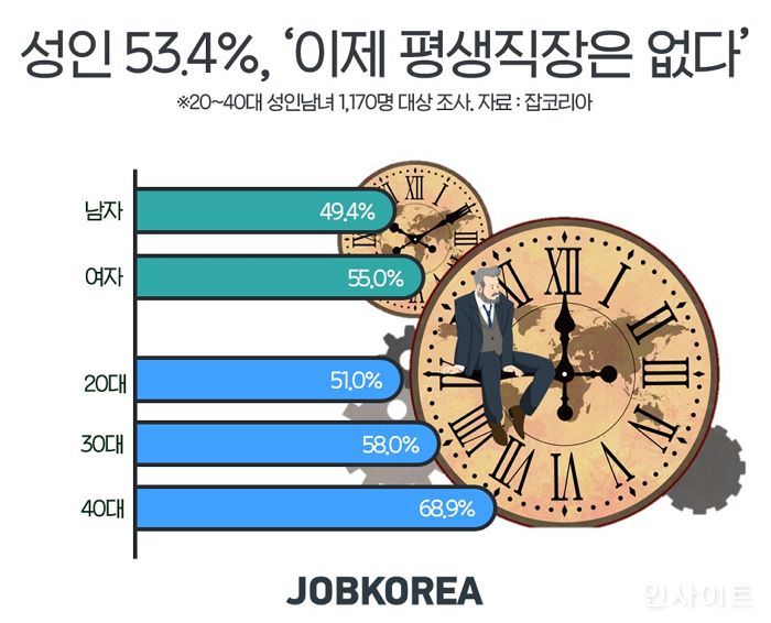 성인남녀 53.4%, “이제 평생직장은 없다”