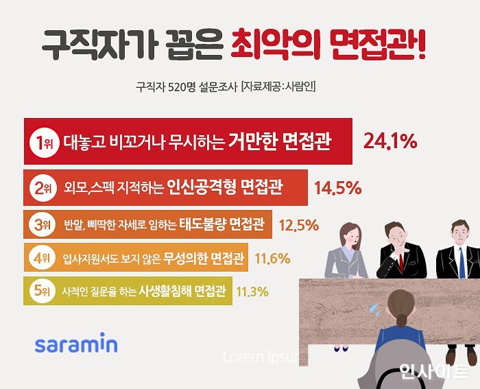 “비꼬기, 인신공격, 무개념… 구직자가 꼽은 최악의 비매너 면접관은?”