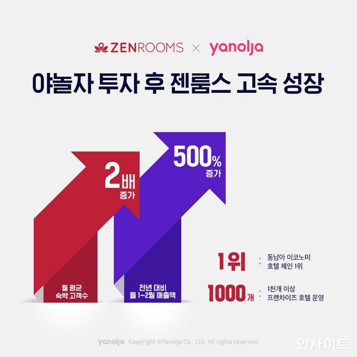 동남아 1위 호텔 ‘젠룸스’, 야놀자 투자 이후 10개월 만에 500% ‘폭풍 성장’