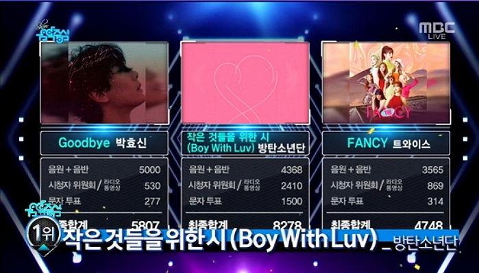 오늘자 방송 출연 없이 트와이스·박효신 꺾고 ‘음중’ 1위한 방탄소년단