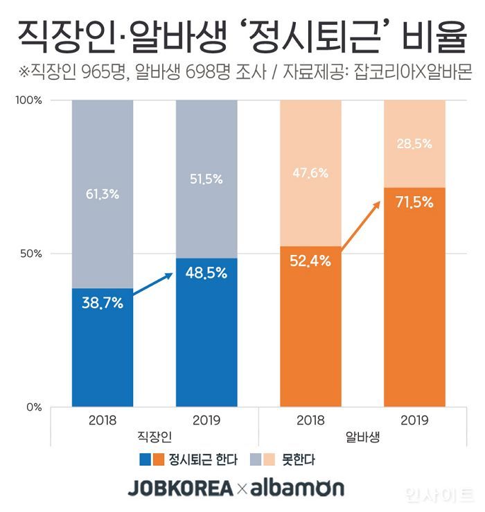 잡코리아, 직장인 51.5% “정시퇴근 못 해”