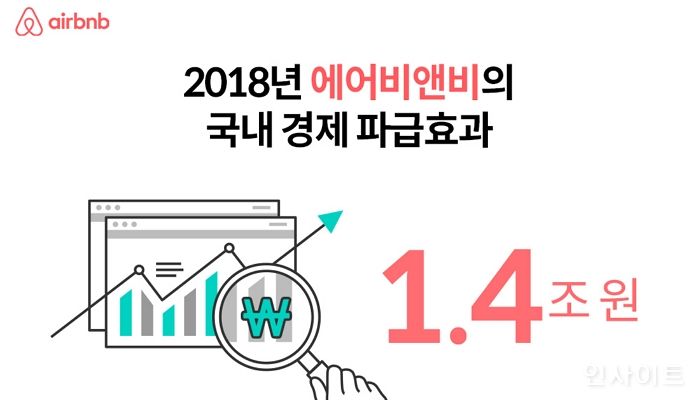 에어비앤비가 지난해 한국에 미친 경제적 파급효과 ‘1조 4,000억원’