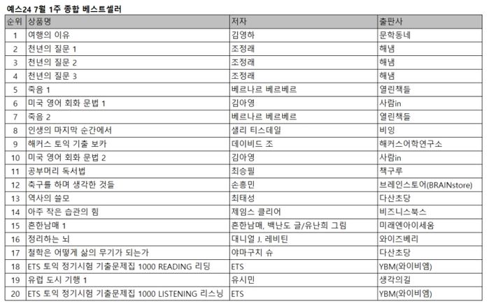 예스24, 김영하 작가의 산문 ‘여행의 이유’ 8주 연속 1위