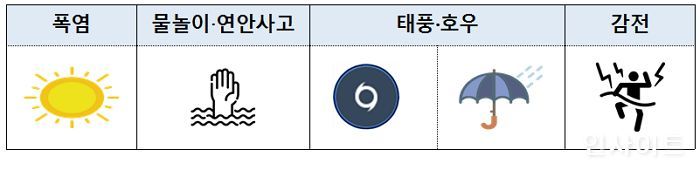 행정안전부, “8월에는 이런 재난안전사고를 조심하세요”