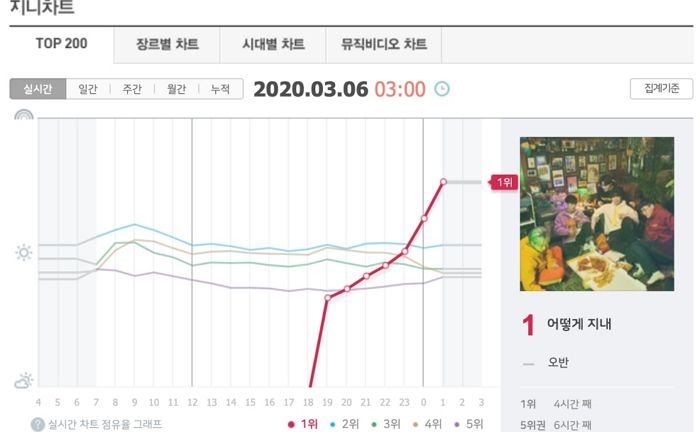 ‘지니’ 실시간 새벽 차트 그래프에서 ‘방탄소년단’ 제치고 순위 급상승 한 노래