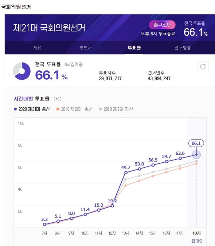 21대 총선 투표율 66.2%···2000년대 기준 역대 최고 투표율