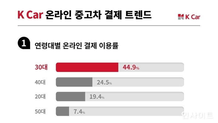 케이카, 3040세대 중고차 온라인 쇼핑 ‘셀프 결제’로 간편하게